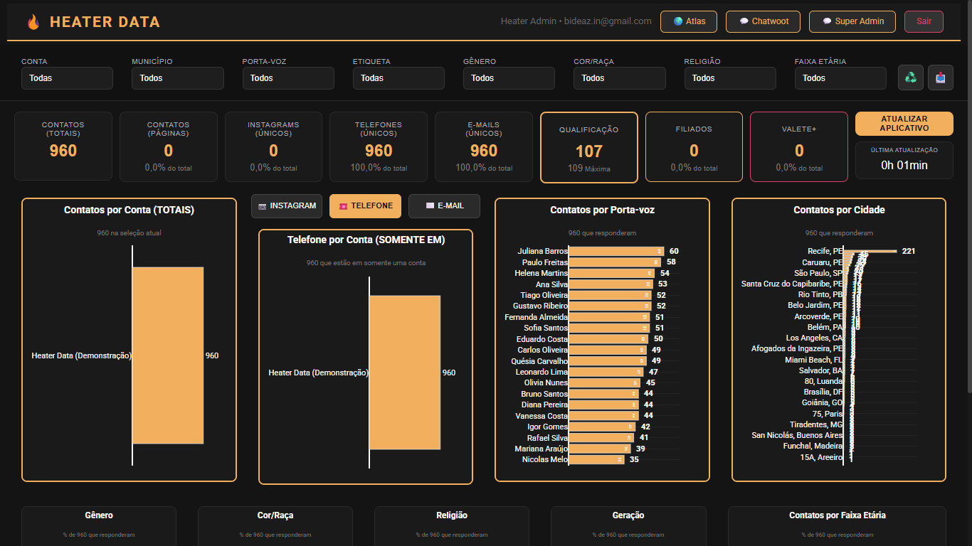 Dashboard de Acompanhamento de Leads e Métricas de Atendimento do Chatwoot no Painel Heater Data